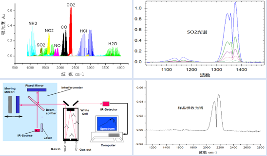 9100FIR便攜式傅里葉紅外氣體分析儀