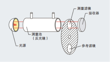 基于紅外的單光速雙波長紅外原理 便攜式紅外煙氣分析儀測量原理圖