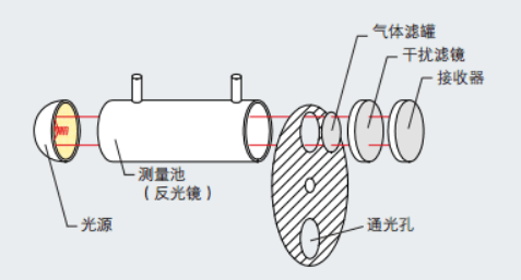 紅外氣體相關(guān)過濾紅外原理圖 基于紅外氣體相關(guān)過濾紅外原理圖
