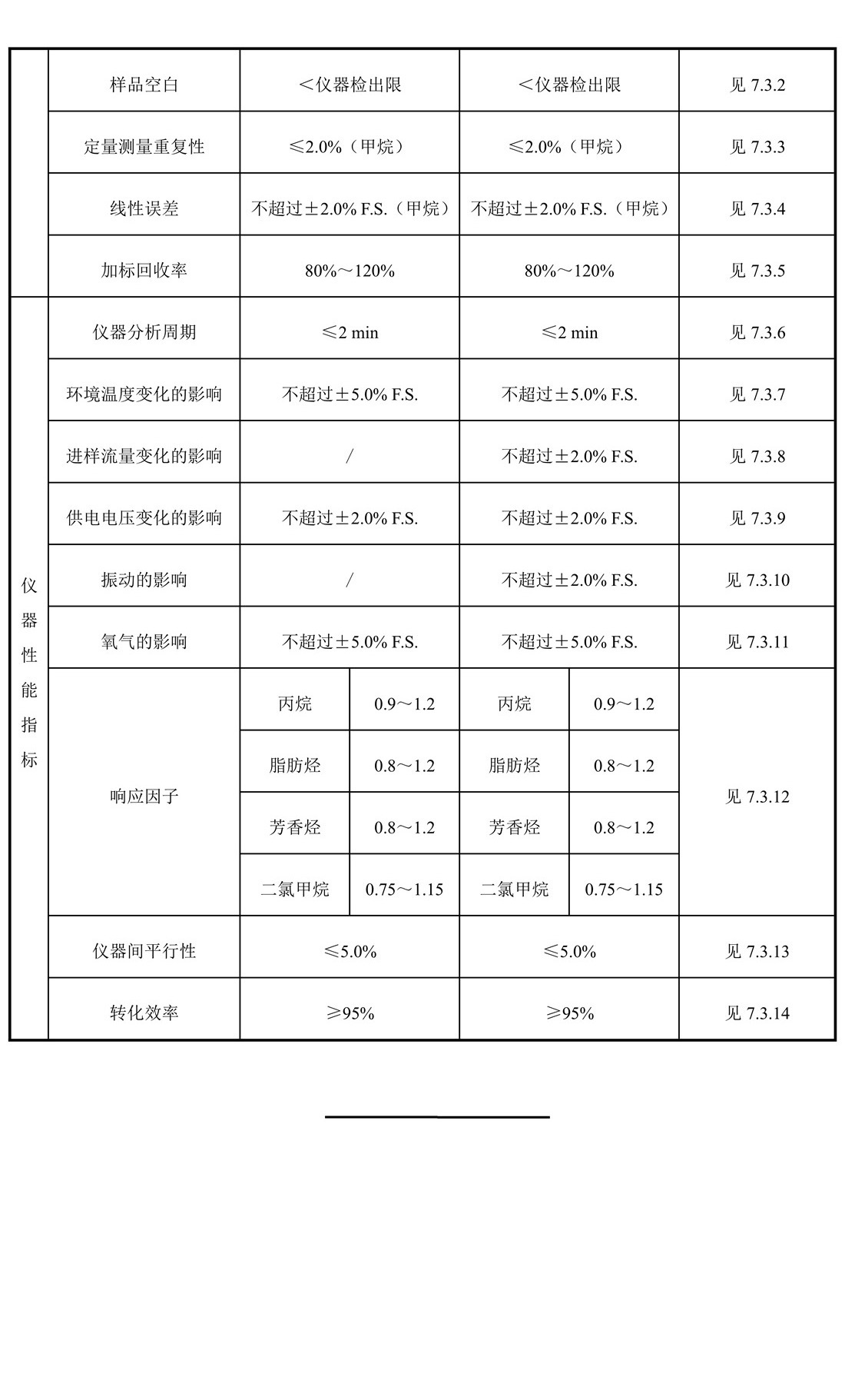 環(huán)境空氣和廢氣 總烴、甲烷和非甲 烷總烴便攜式監(jiān)測(cè)儀技術(shù)要求及檢測(cè) 方法